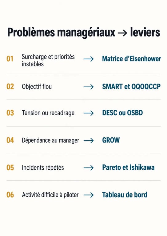 Outils du management : tableau visuel reliant les problèmes d’équipe aux méthodes adaptées
