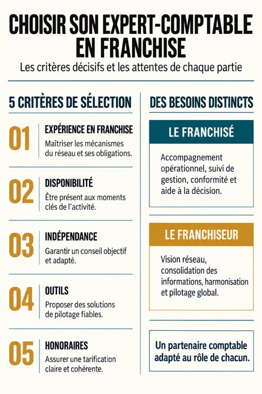 Expert comptable franchise : critères de choix pour franchisé et franchiseur