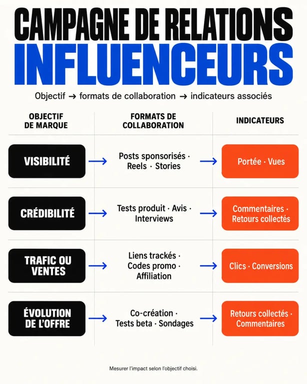 Infographie sur les relations influenceurs reliant objectifs, collaborations et indicateurs