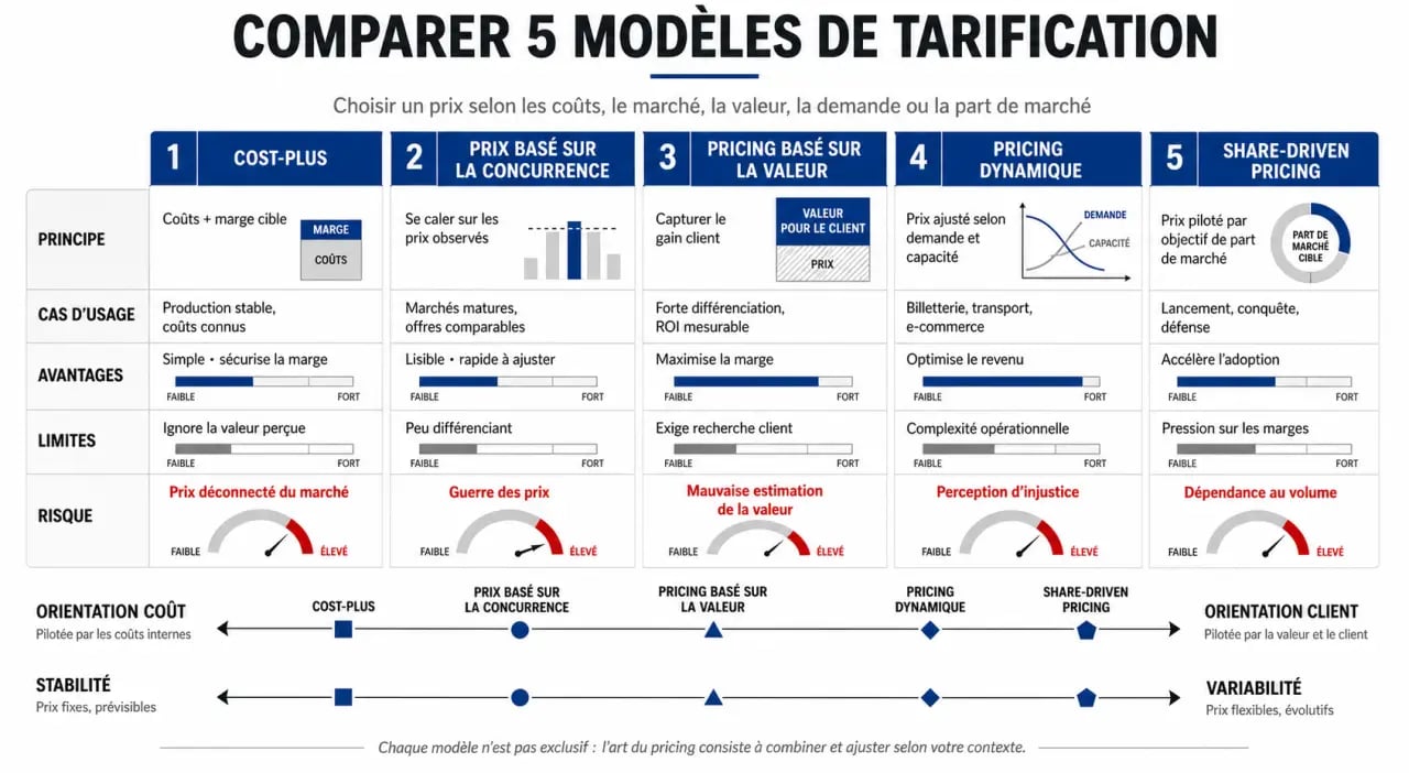 Pricing : infographie comparative des principaux modèles de tarification et de leurs usages