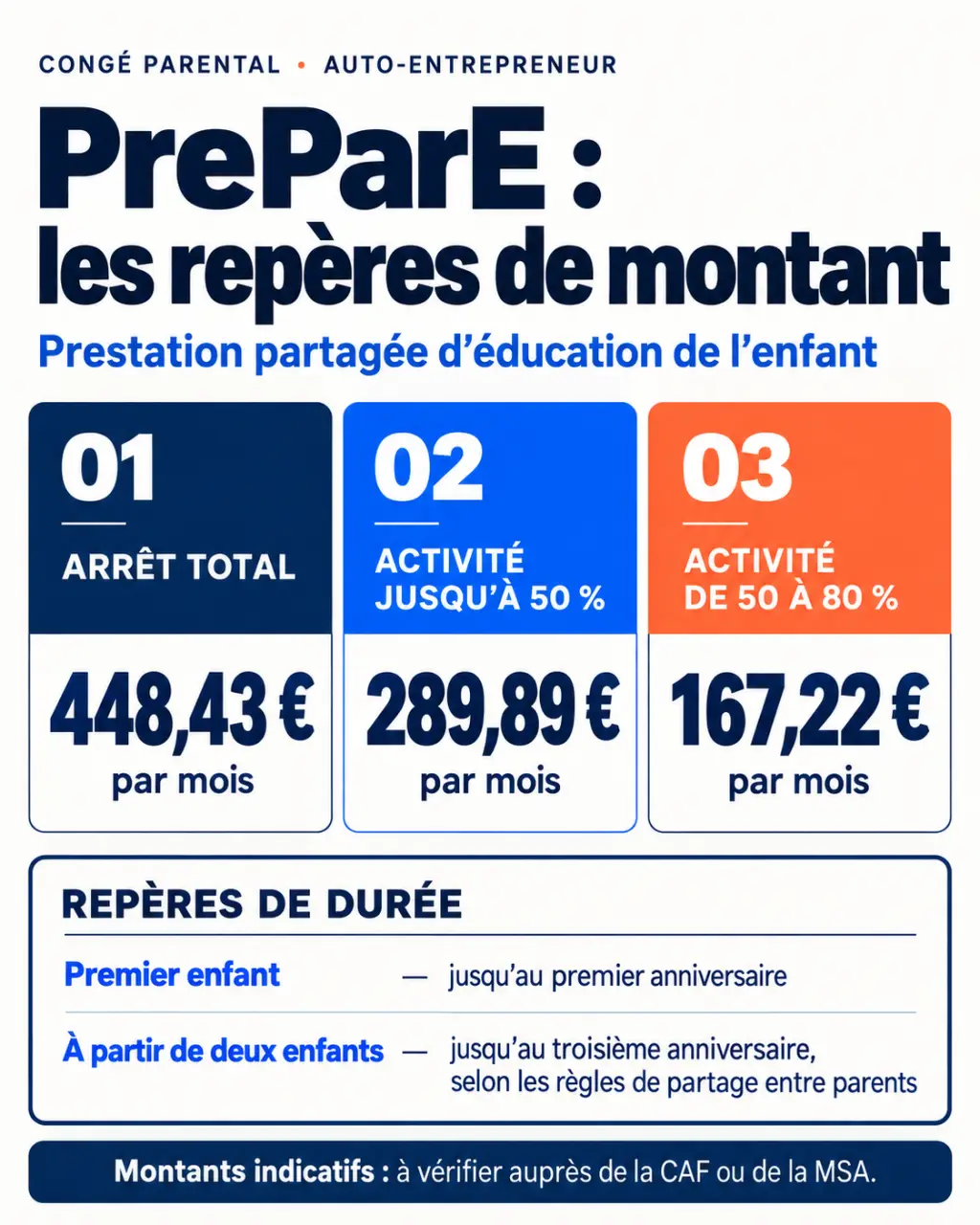 Infographie sur le congé parental auto entrepreneur avec montants et durées de la PreParE