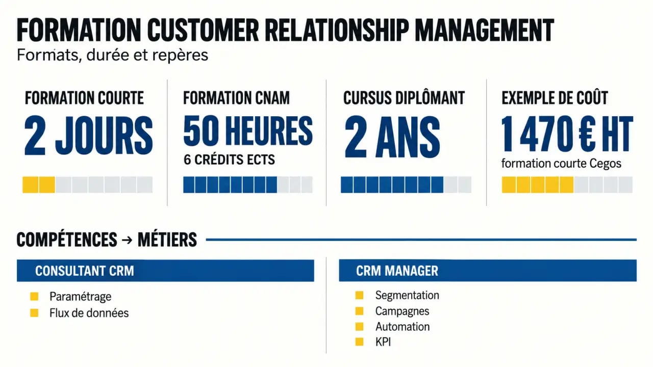Infographie sur la formation customer relationship management, ses formats et les compétences CRM