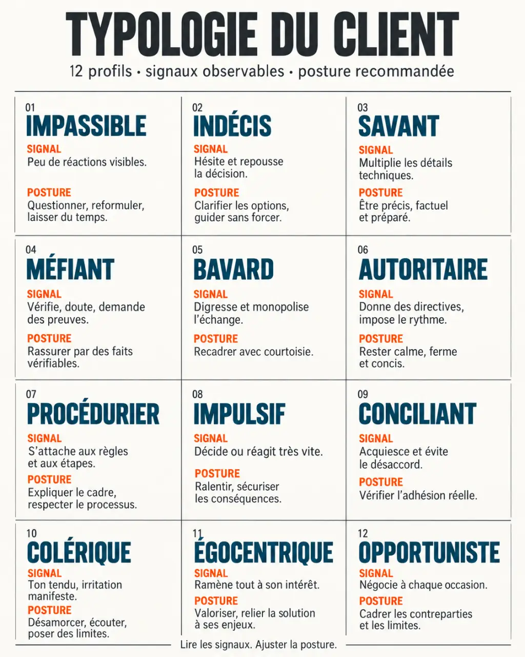 Infographie de la typologie du client présentant les 12 profils, leurs signaux observables et les postures recommandées