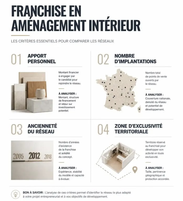 Critères de comparaison d'une franchise aménagement intérieur