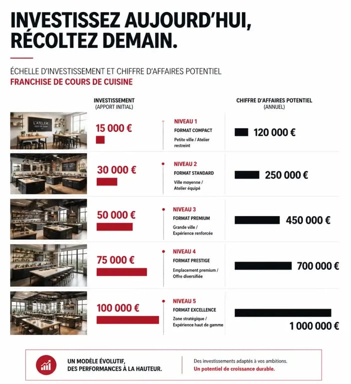 Infographie sur l'investissement et la rentabilité d'une franchise cours de cuisine